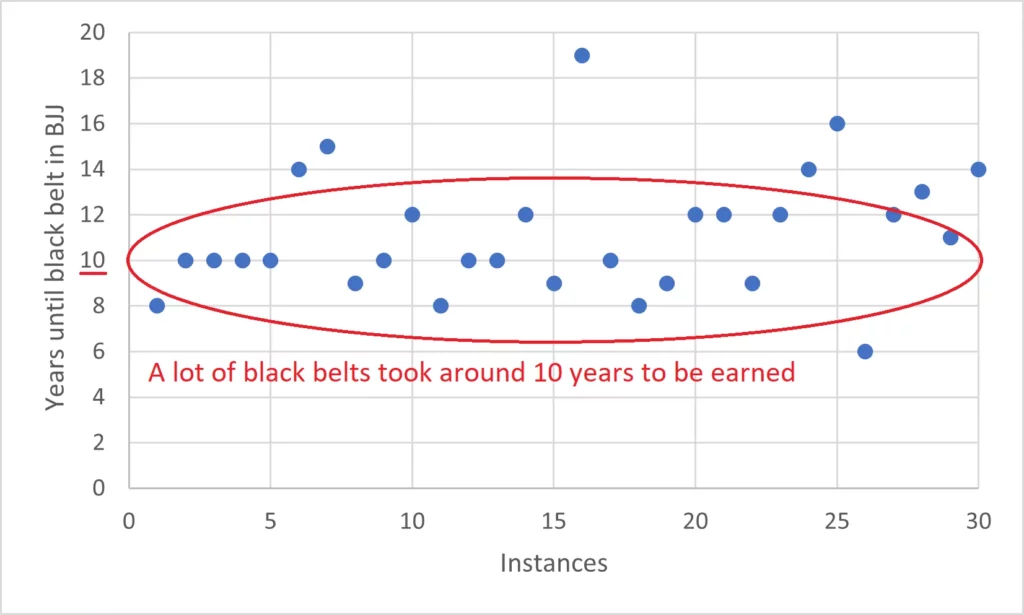 Data on how long it takes to receive a Black belt in BJJ
