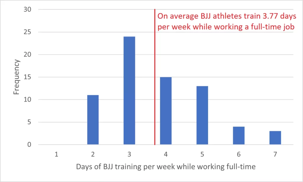 Histogram showing days of BJJ training sessions per week while working a full-time job