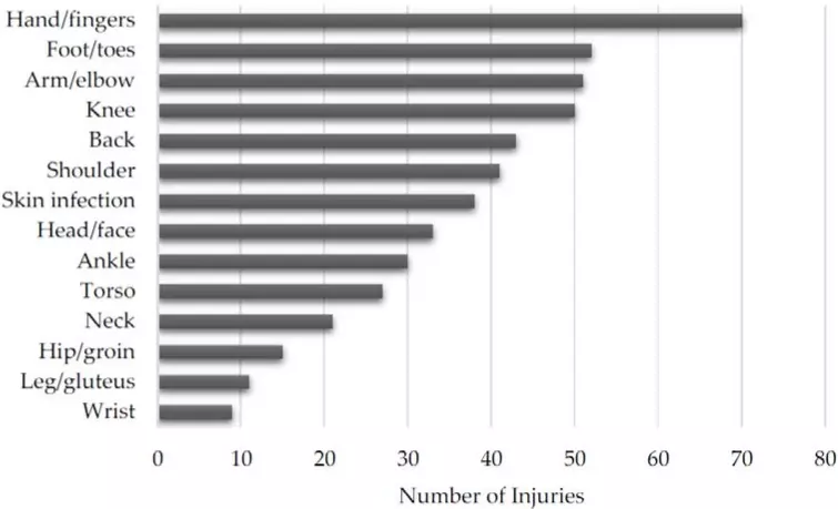 Injury Prevalence by anatomic location
