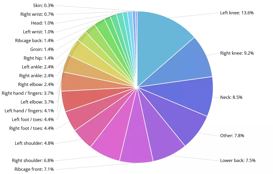 BJJ Injury location data from Beltchecker