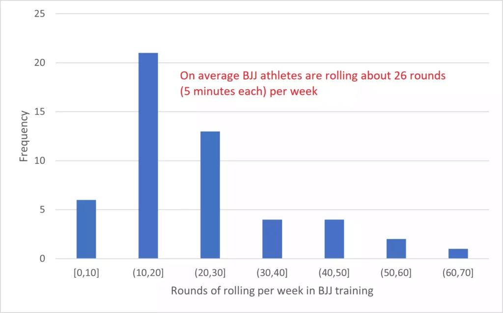 Histogram showing how many rounds BJJ athletes roll per week