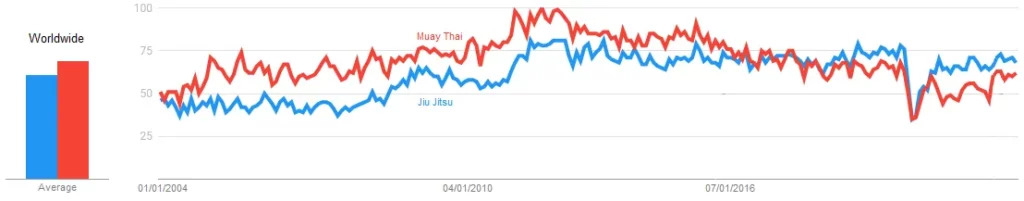 Jiu Jitsu vs Muay Thai popularity worldwide
