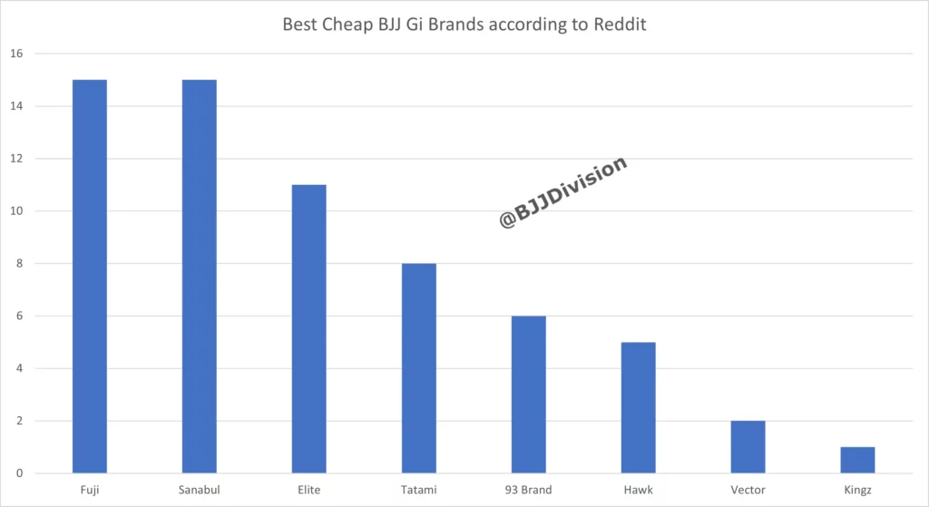 Popularity of Cheap Gi Brands on Reddit