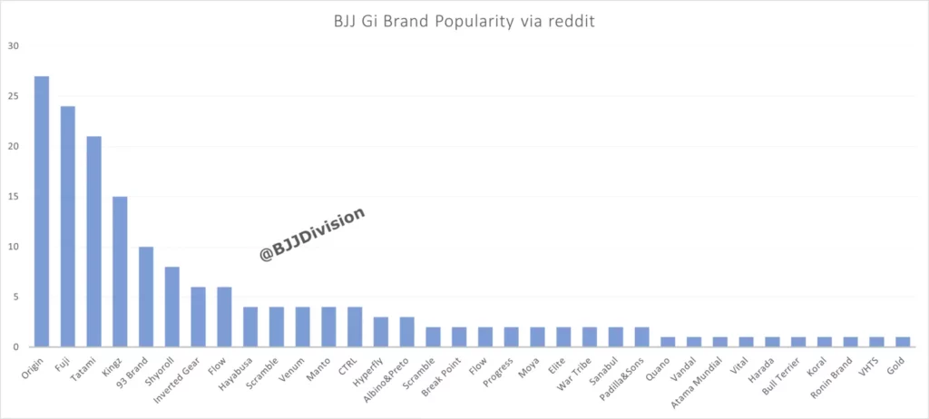 Popularity of BJJ Gi Brands according to reddit votes